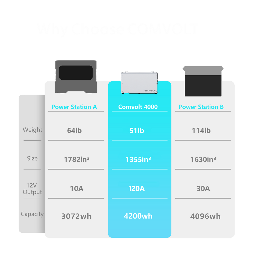 Comvolt 4200 Portable Power Station 12V328Ah