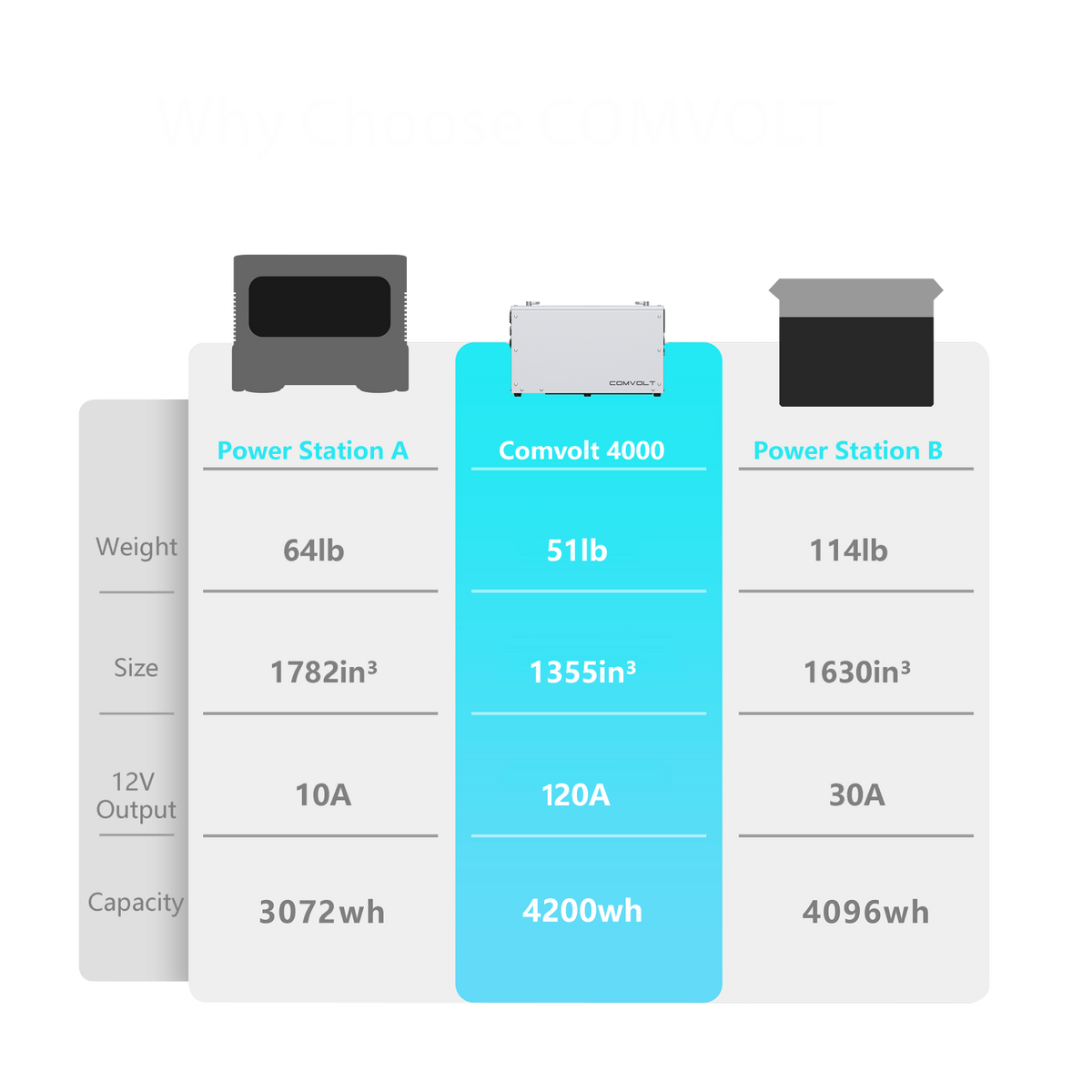 Comvolt 4200 Portable Power Station 12V328Ah